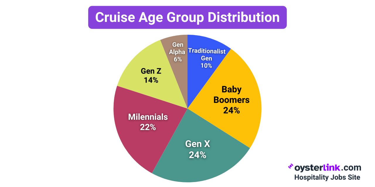 Cruise age group demographics